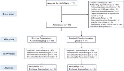 Acupuncture for hormonal readiness and gut microbiota in obese polycystic ovary syndrome: an open-label, randomized controlled trial